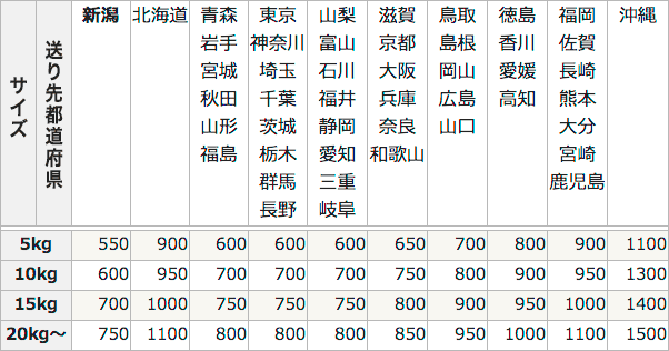 新潟発 送料一覧