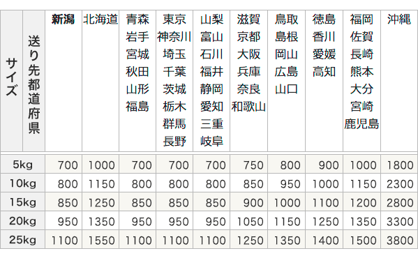 新潟発 送料一覧