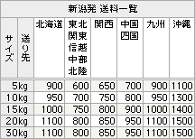 魚沼産コシヒカリ送料
